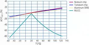 Figure 1. In niobium capacitors, variation of capacitance with temperature is on a par with tantalum and aluminium electrolytic capacitors